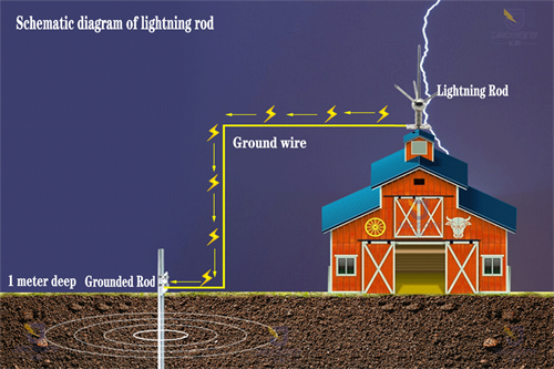 The composition and working principle of lightning protection system